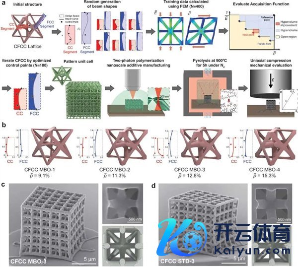 △低密度下高抗压强度碳纳米晶格生成联想的多规画贝叶斯优化，图源：AdvancedMaterials