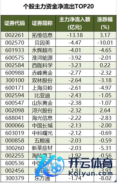 个股主力资金净流出TOP20.png