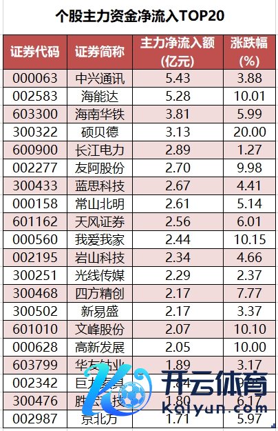 个股主力资金净流入TOP20.png